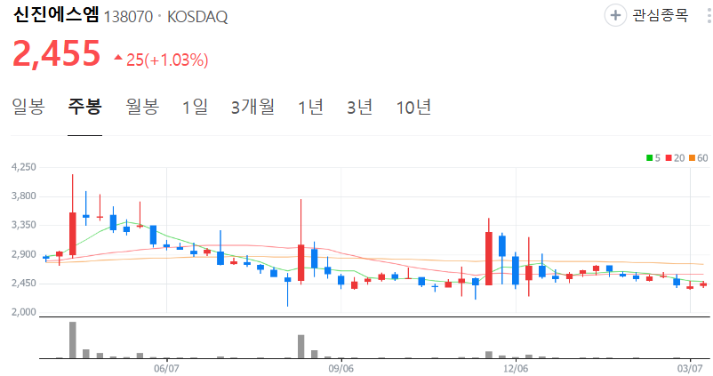 신진에스엠-주가-주봉