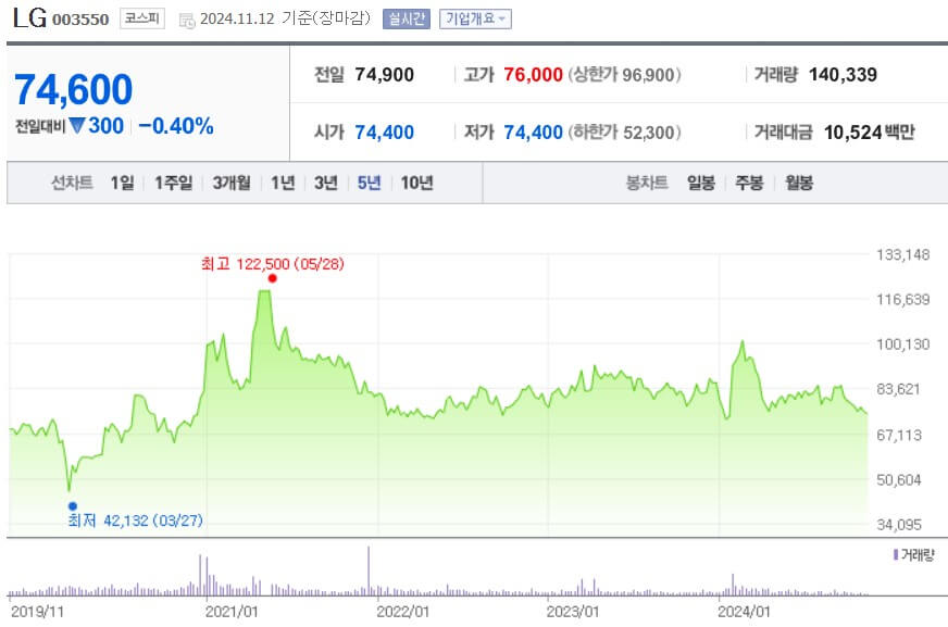 LG 주가