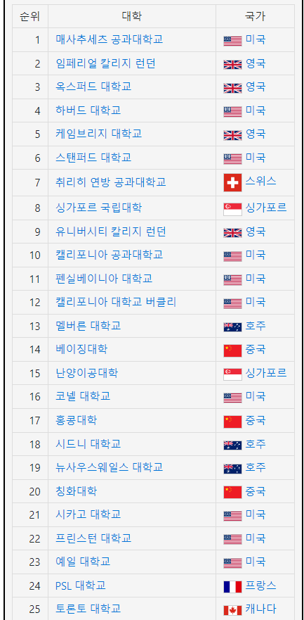 QS세계대학순위