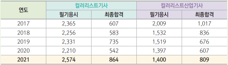 컬러리스트 관련 응시현황