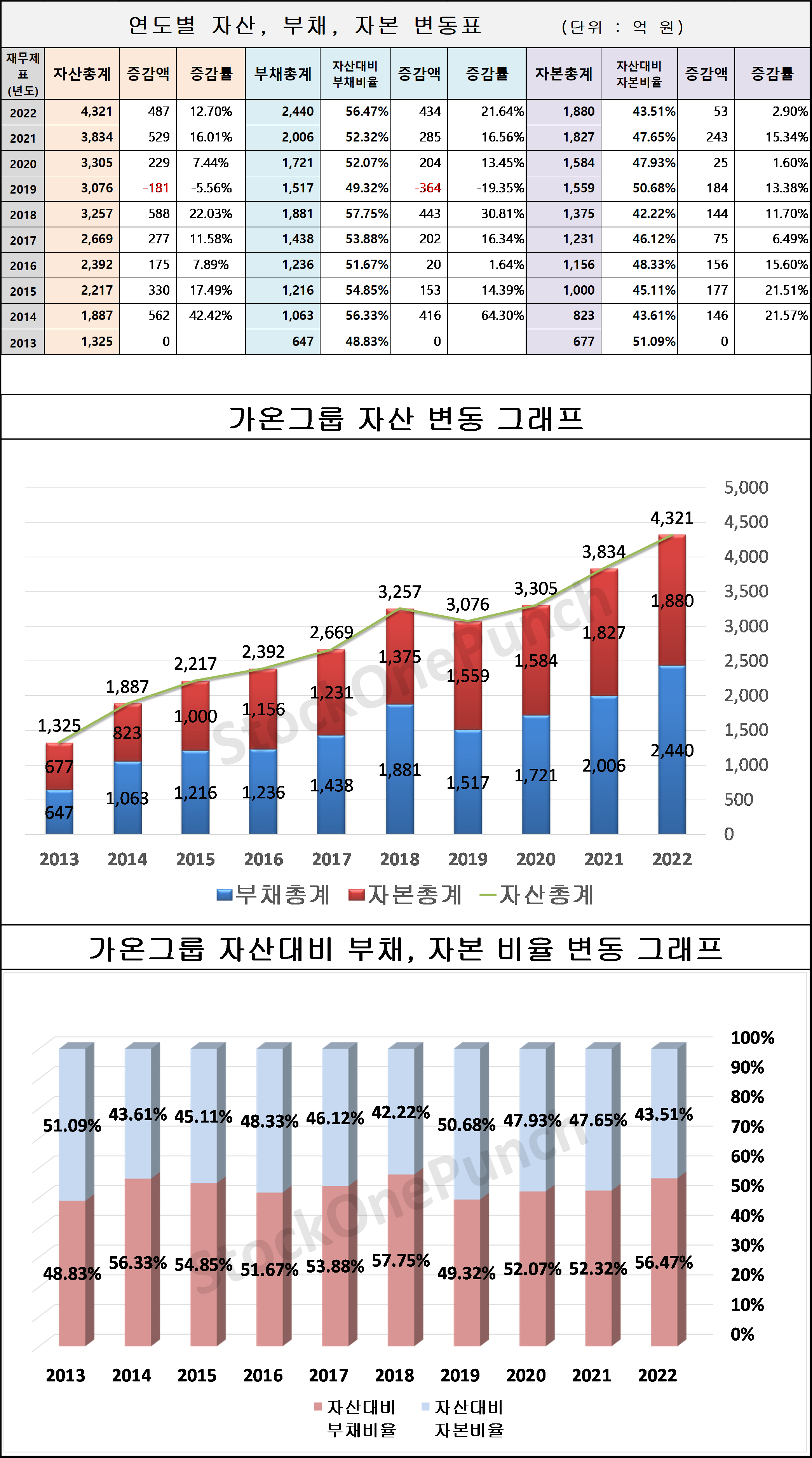 가온그룹 의 연도별 자산, 부채, 자본 변동표 및 그래프