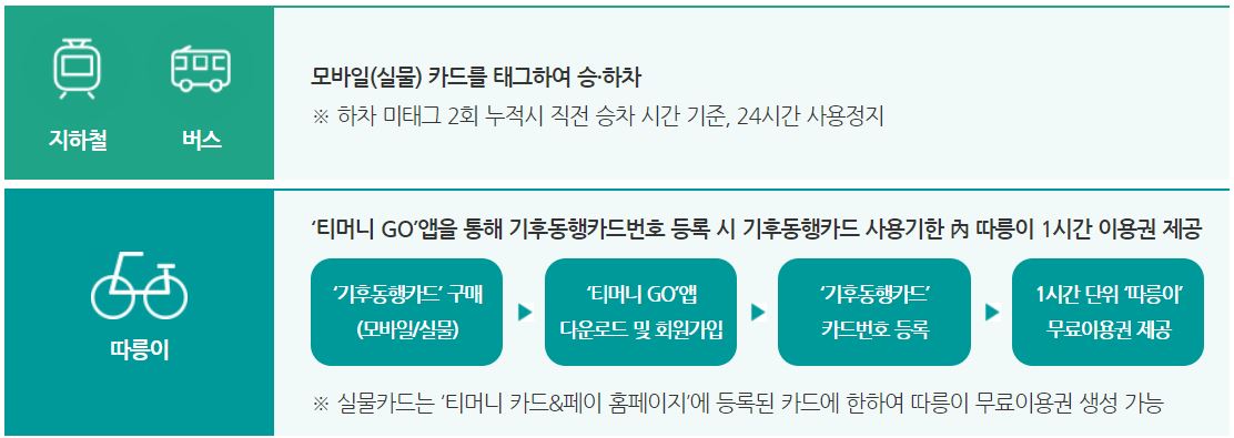 기후동행카드 사용방법