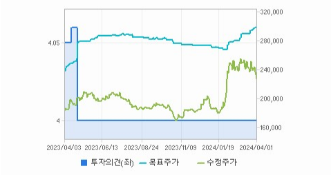 현대차 주가