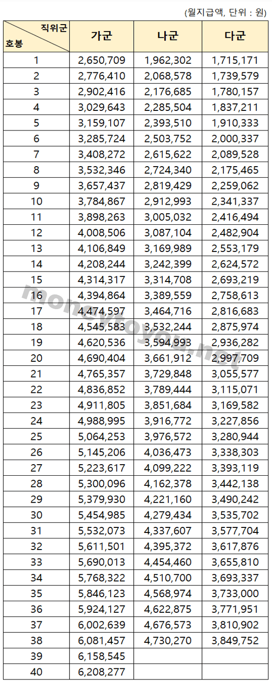 전문경력관봉급표