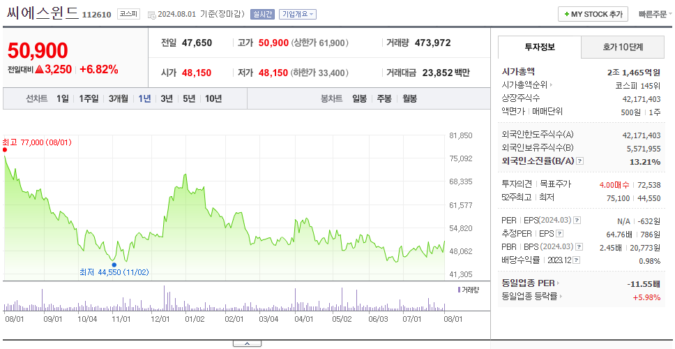 씨에스윈드_주가