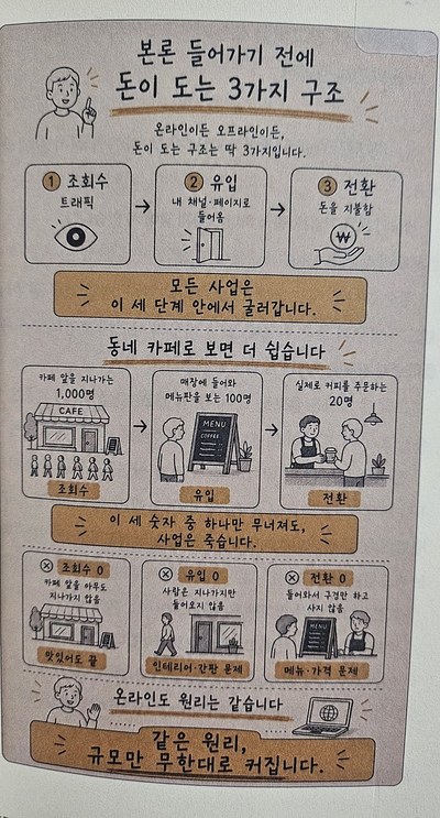 온라인 건물주의 정석 돈이 도는 3가지 구조 카페 그림