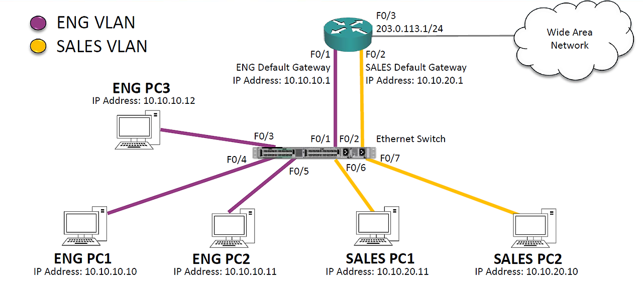 개별 인터페이스를 가진 라우터