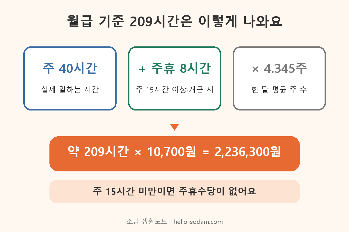 최저임금 월 환산액 209시간 계산 방법과 주휴시간 설명