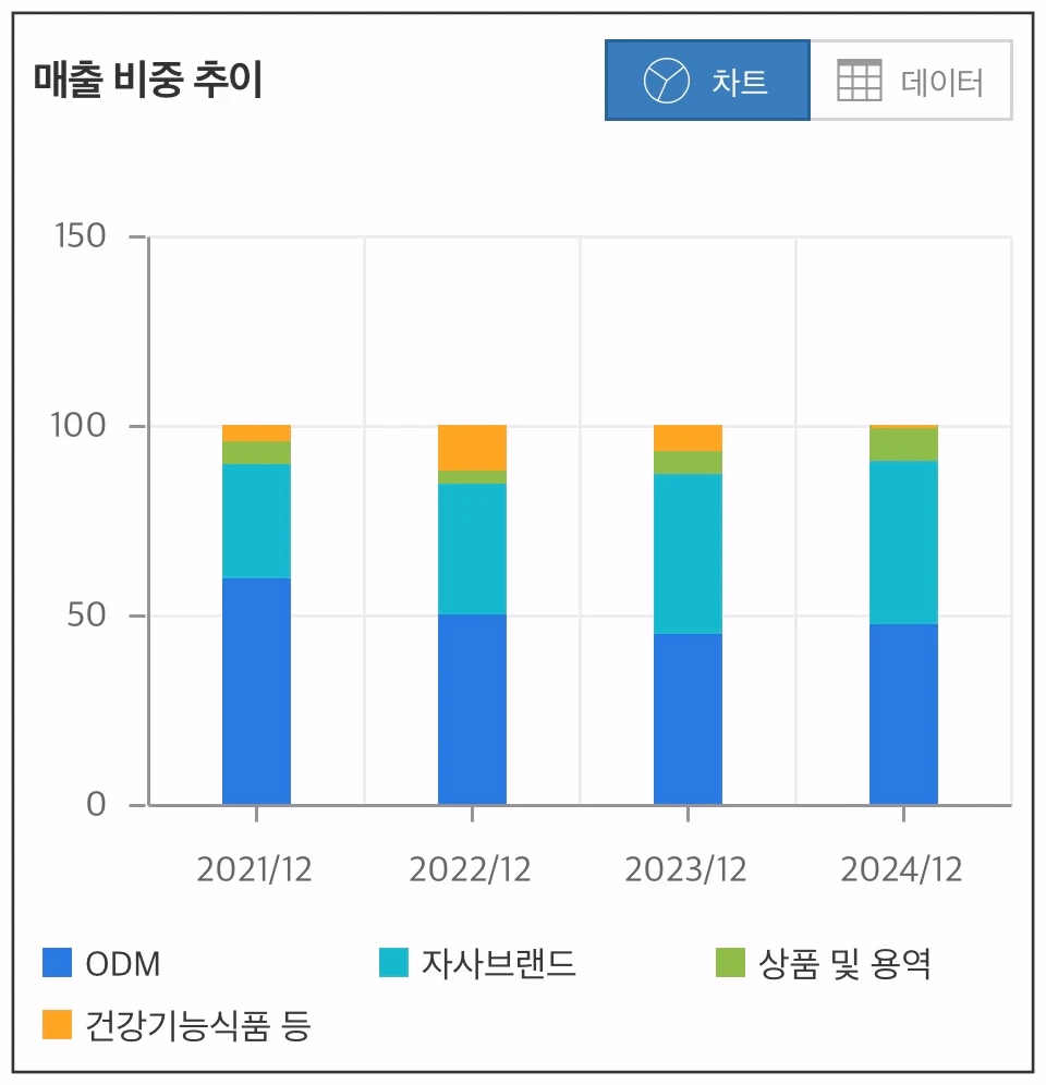 라파스-매출비중추이-차트