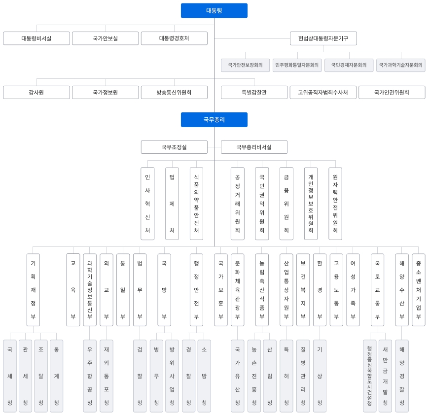 중앙행정기관-조직도
