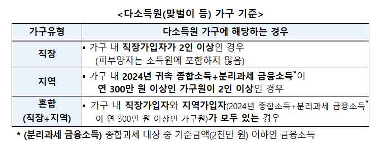 민생회복 소비쿠폰 2차