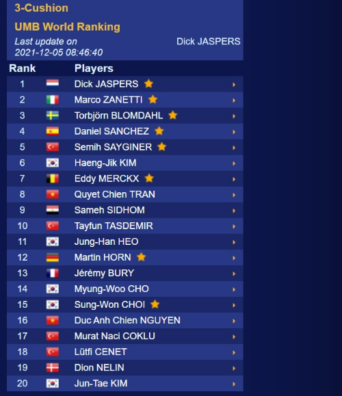 UMB 세계 당구선수 랭킹