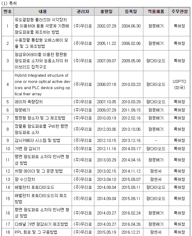 우리로 특허 현황