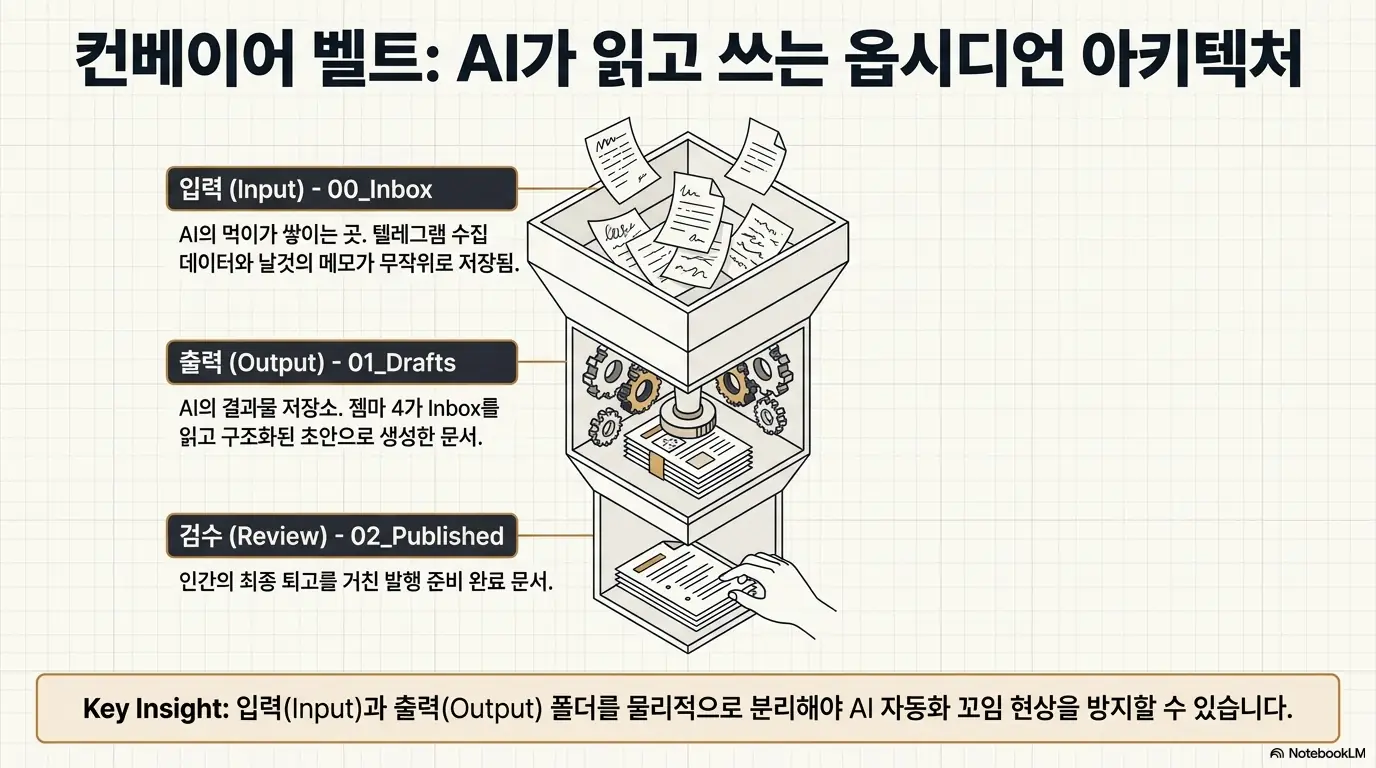 AI가 읽고 쓰는 옵시디언 아키텍처를 컨베이어 벨트로 시각화한 이미지로 입력 폴더 00_Inbox와 출력 폴더 01_Drafts와 검수 폴더 02_Published의 3단계 구조와 입력과 출력 폴더를 물리적으로 분리해야 AI 자동화 꼬임을 방지할 수 있다는 핵심 인사이트가 포함된 이미지