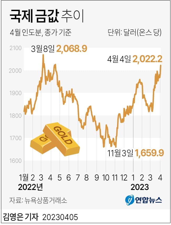 금값, 사상 최고...왜 ㅣ치솟는 물가...자장면도 이제 못 먹겠