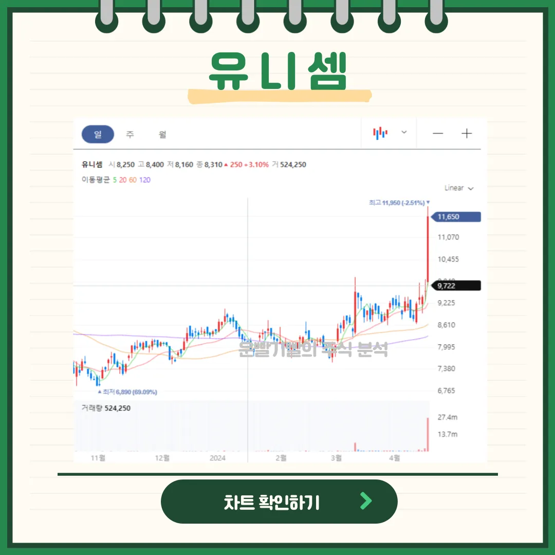 유니셈 일봉/월봉차트