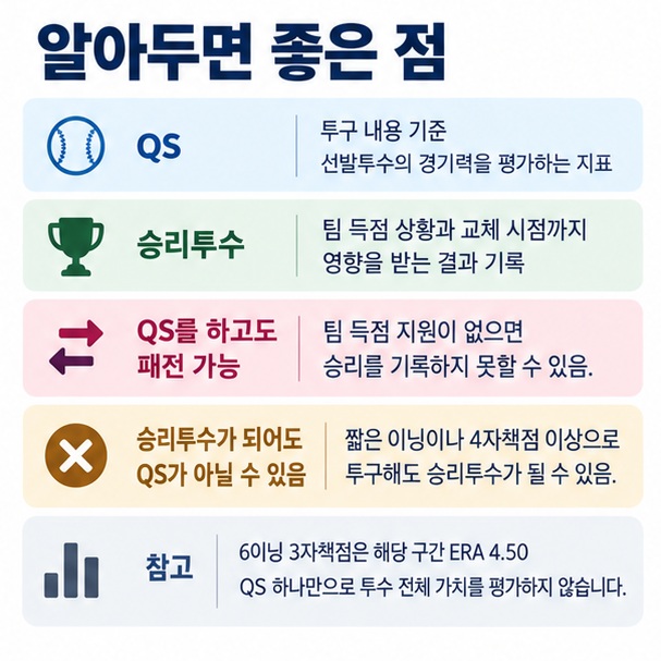 퀄리티 스타트와 승리투수 조건이 서로 다른 기록임을 경기 사례로 설명한 이미지