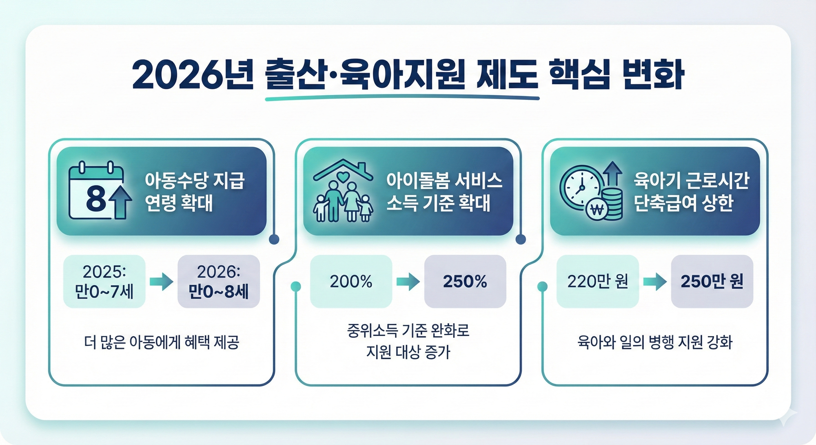 2026년 출산육아지원 제도 핵심 변화 인포그래픽