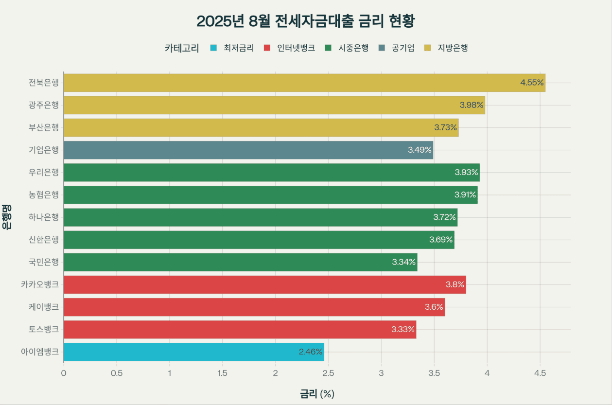 2025 - 전세자금대출