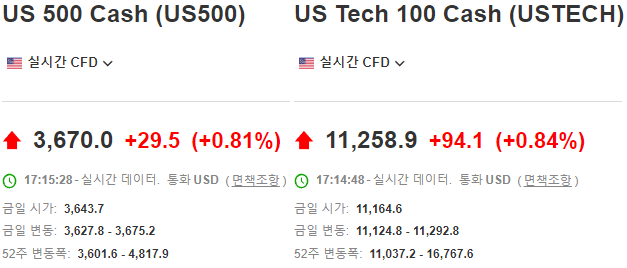 미국 S&P500&#44; Nasdaq100 실시간 선물 지수