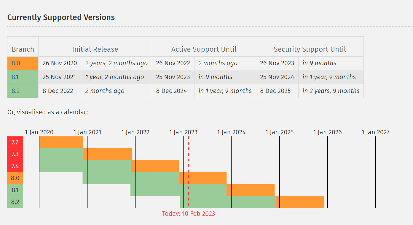 현재 보안 업데이트가 지원되는 PHP 버전