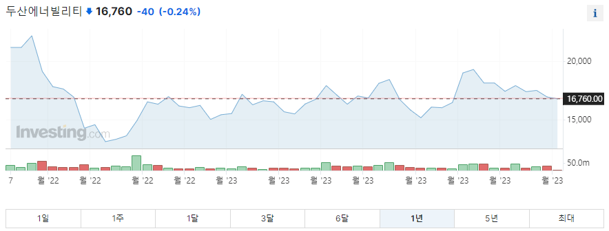 두산에너빌리티 1년 주가그래프입니다.