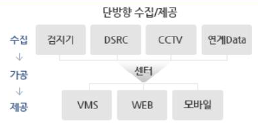 기존 ITS 개념도