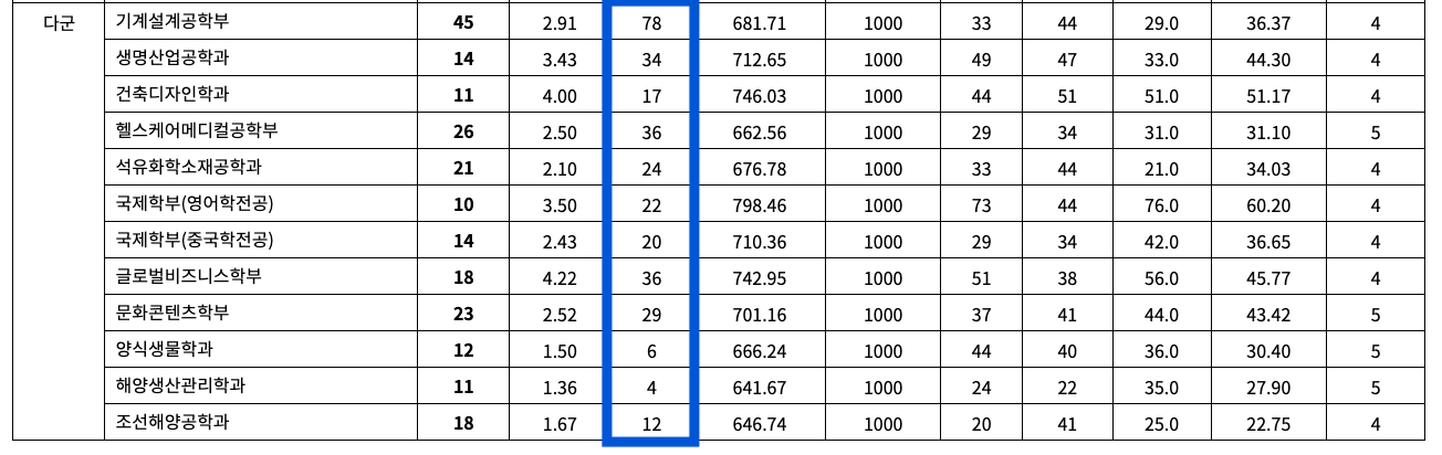 2022 전남대 정시 충원합격자 예비번호