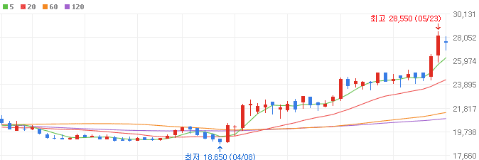 ESS관련주-상아프론테크-주가