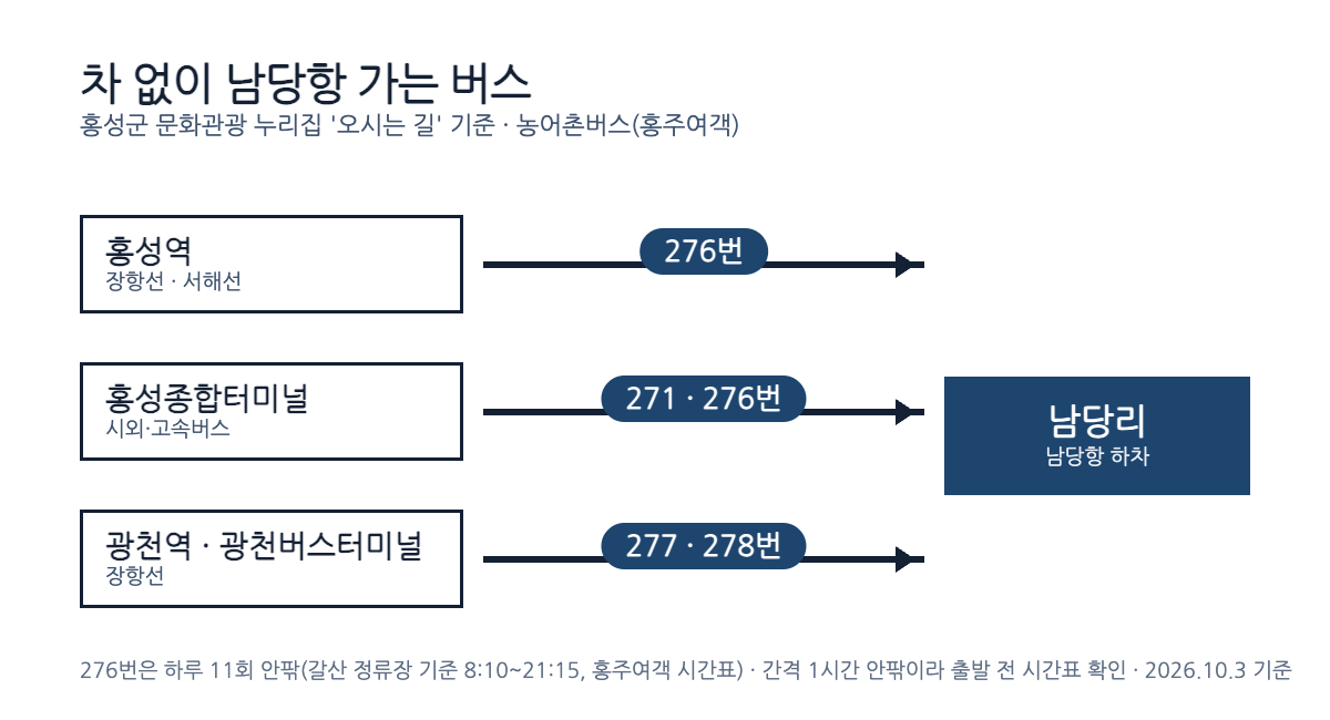 차 없이 남당항 가는 버스: 홍성역 276번, 홍성종합터미널 271·276번, 광천역·광천버스터미널 277·278번으로 남당리 하차