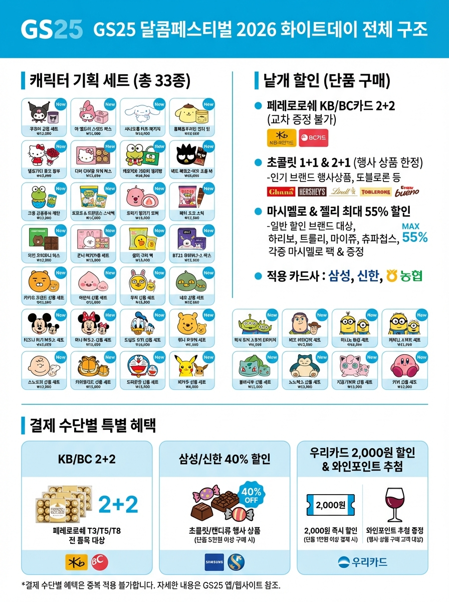 GS25 달콤페스티벌 2026 전체 구조 – 좌측 4×8 아이콘 그리드 33종 캐릭터 선물세트(쿠로미·헬로키티·뽀롱뽀롱 등), 우측 낱개 할인 리스트(KB/BC 페레로로쉐 2+2, 초콜릿 1+1 & 2+1, 마시멜로·젤리 최대 55%, 삼성·신한·농협카드), 하단 결제수단별 혜택 3칸 다이어그램(KB/BC 2+2, 삼성/신한 40%, 우리 2천원 할인 + 와인포인트 추첨), 주석 "결제 수단별 혜택 중복 불가".