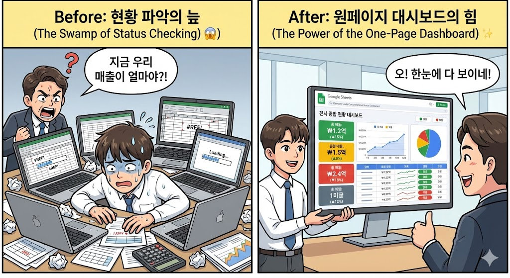 구글 스프레드시트 대시보드 만들기: 우리 회사 현황을 한판에 요약하는 법 (KPI 시각화 무료 가이드)