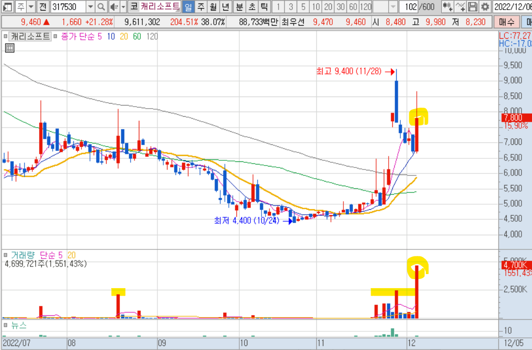 캐리소프트 일봉 차트 2