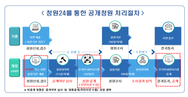 청원24-온라인신청