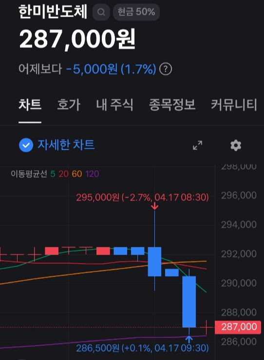 한미반도체 주가 차트 분석, 급등 이후 조정폭 확대되는 흐름