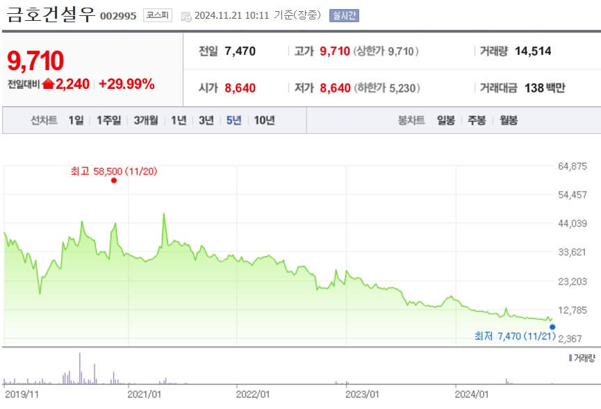 금호건설우 주가