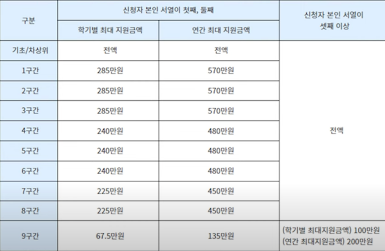 다자녀-국가장학금