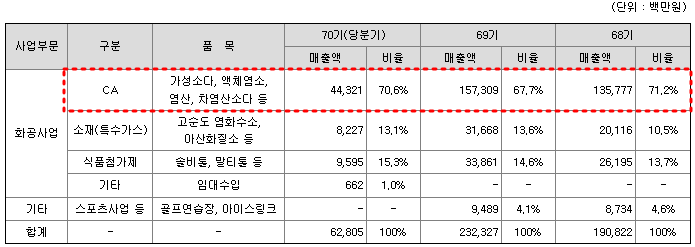 백광산업 주요제품별 매출 현황