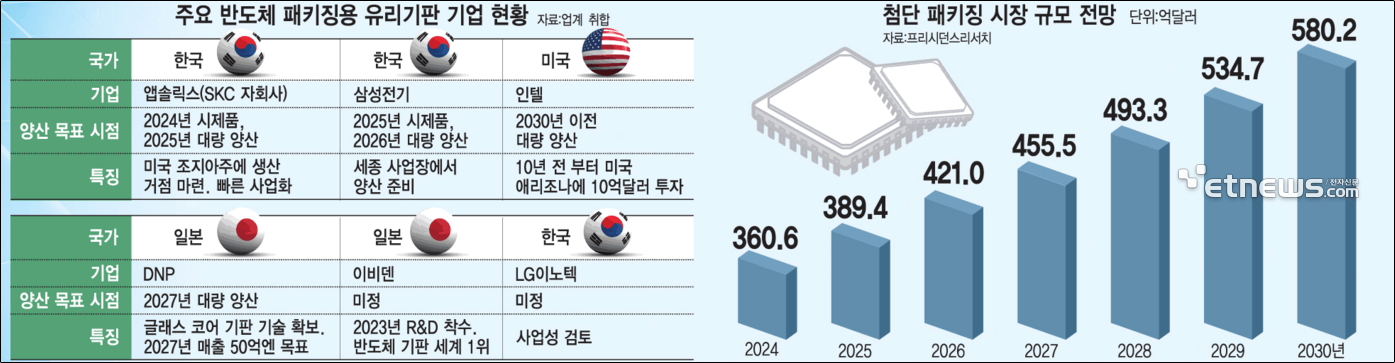 유리기판 시장전망