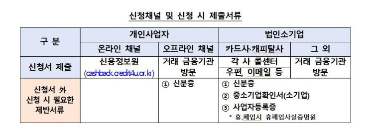 소상공인 2금융권 대출이자 31일까지 환급신청, 최대 150만원 지원
