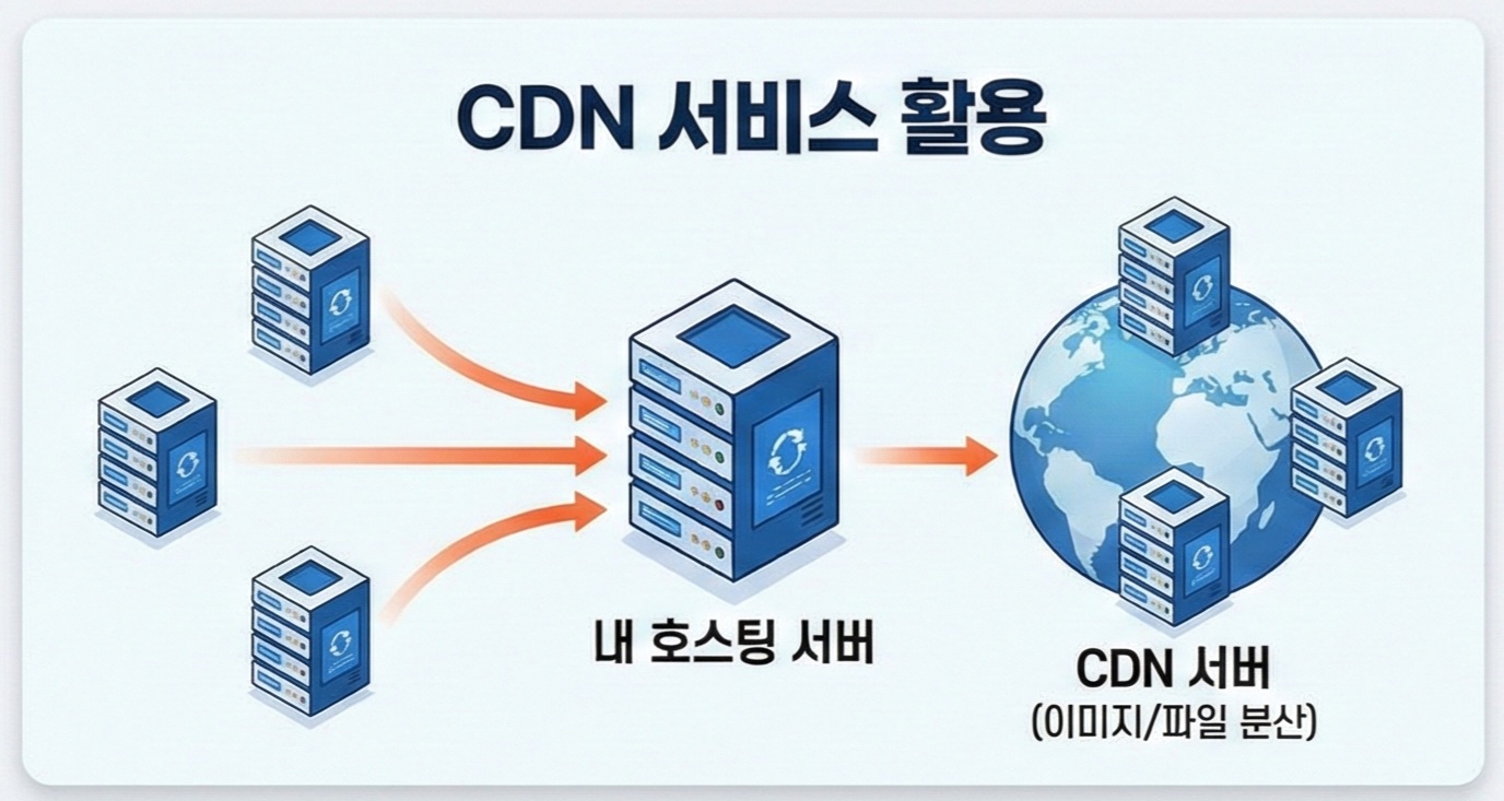 CDN 서비스