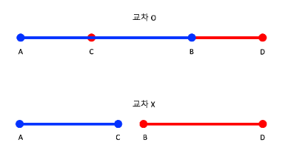 두 선분이 이어져있을 수도 아닐수도 있다.