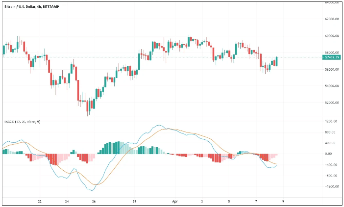 MACD 사용 방법