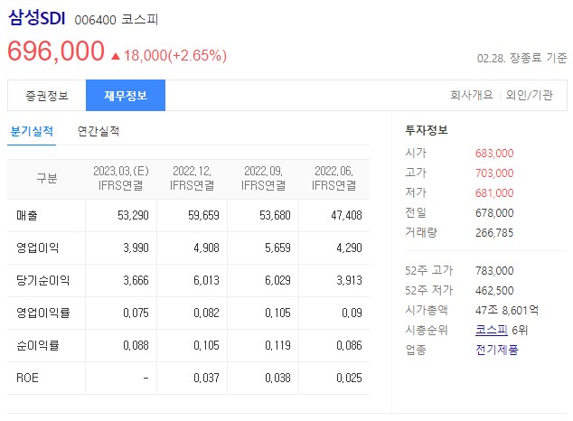2차전지 관련주 삼성SDI