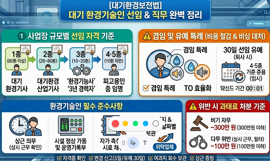 대기 1종~5종 환경기술인 선임 자격, 겸임 기준 및 30일 유예 특례 완벽 해설