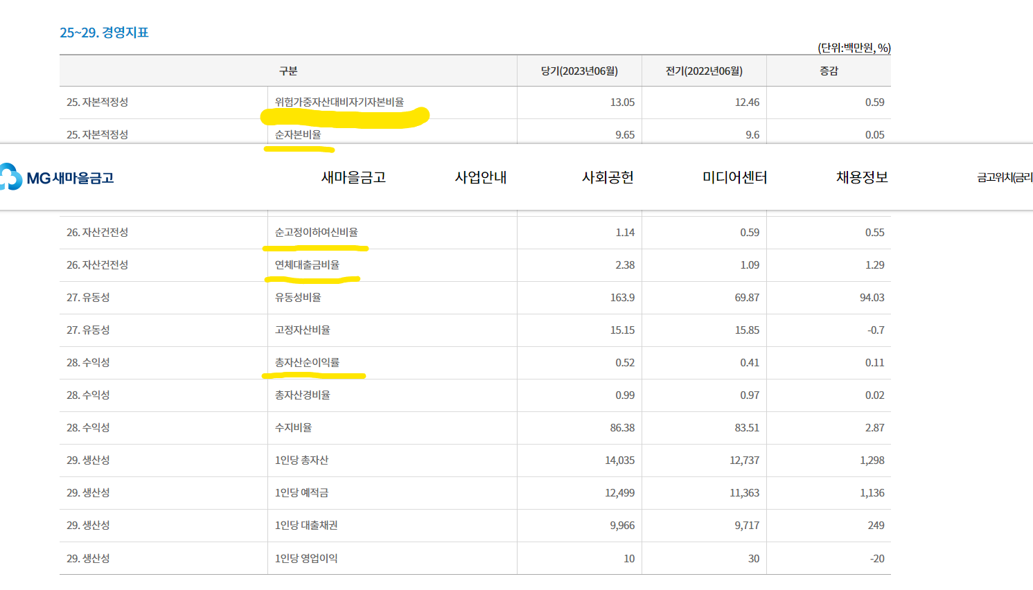 새마을금고 부실지점 명단 조회하기