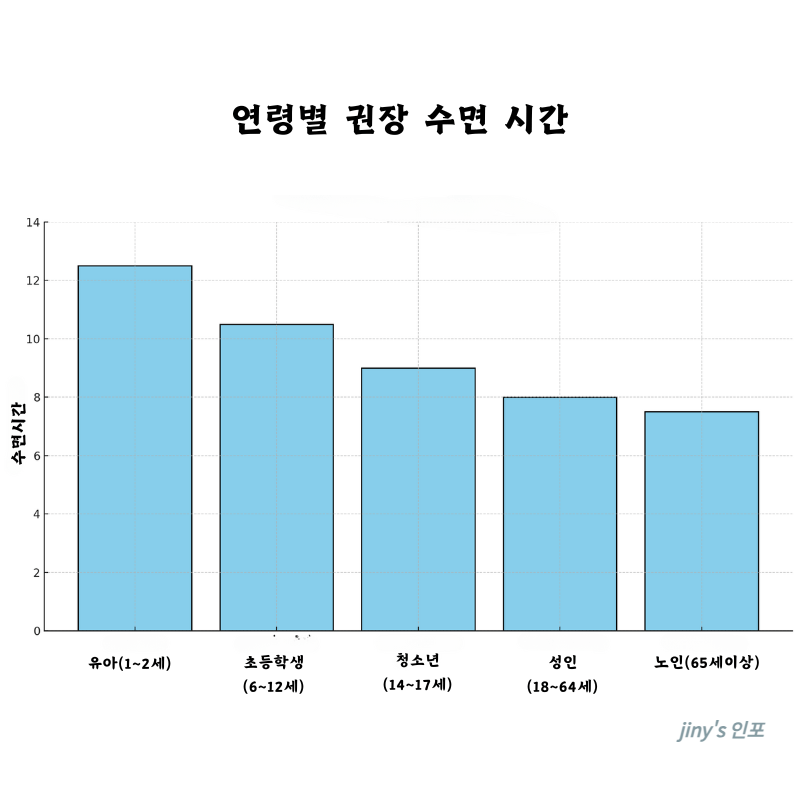 연령별 권장 수면 시간