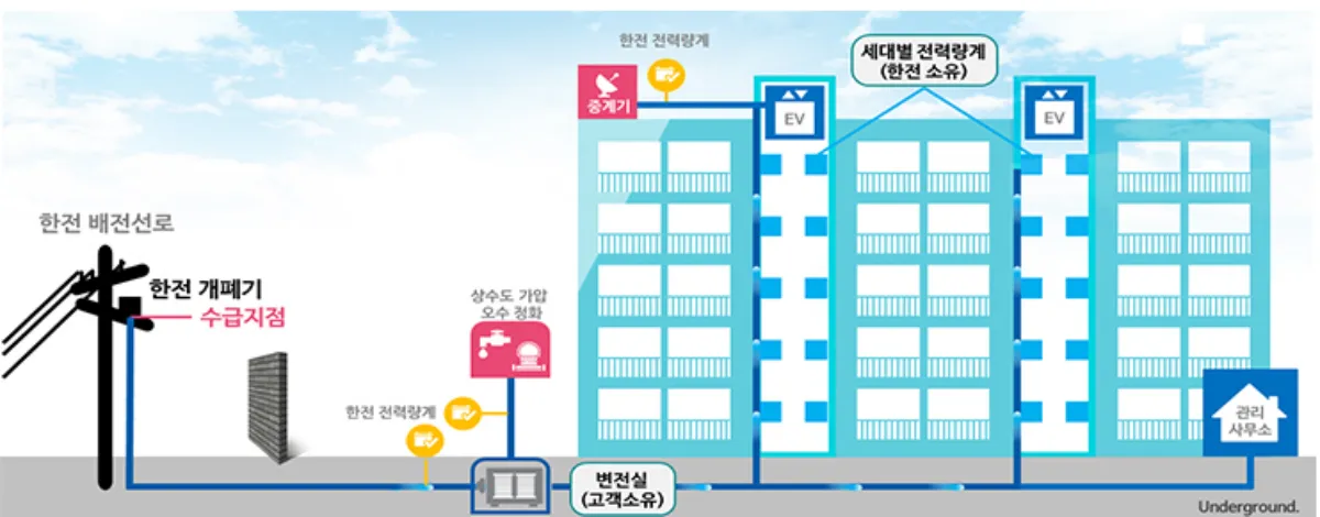 아파트-전기공급