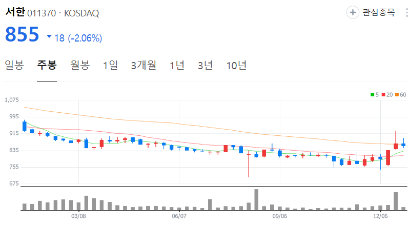 서한-주가-주봉