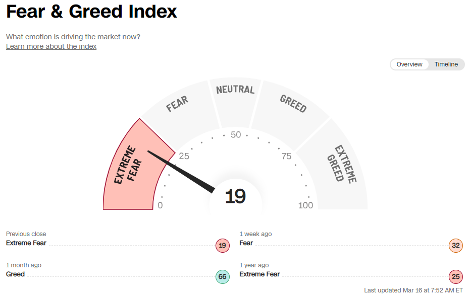 3월15일 장전 Fear & Greed